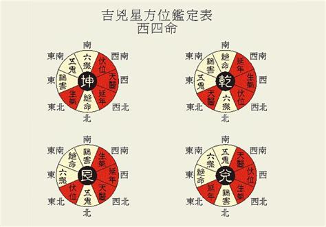 坐南向北2023|八宅風水吉兇方位解析——天醫方位